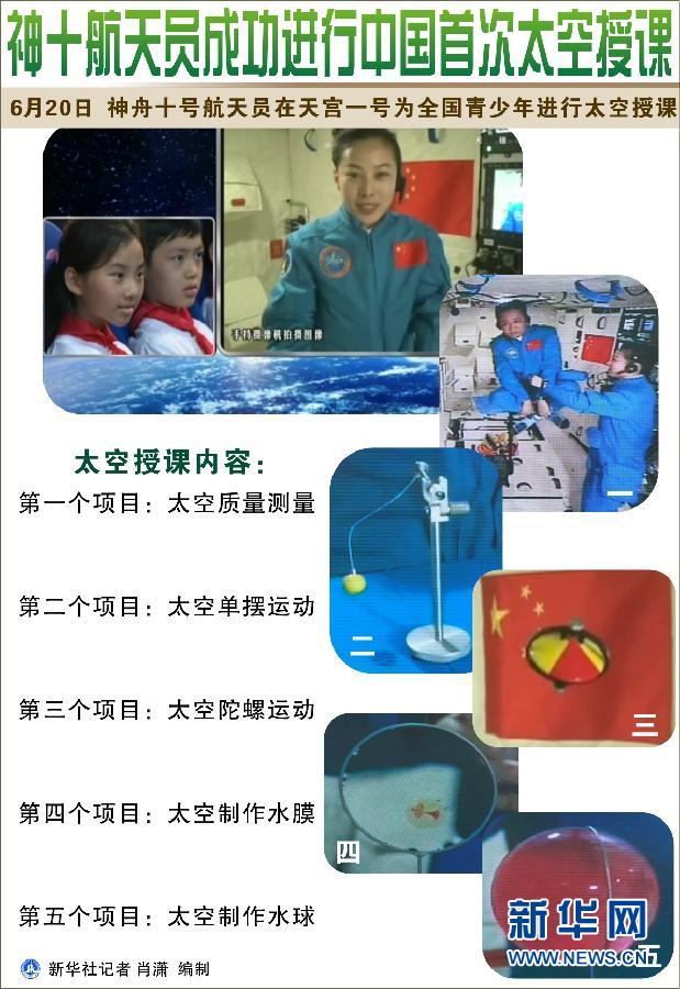 图集 6月20日,神舟十号航天员在天宫一号为全国青少年进行太空授课